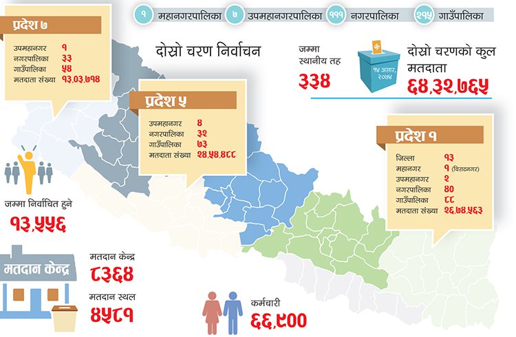 प्रदेश नं. १, ५ र ७ मा आज उम्मेदवारी