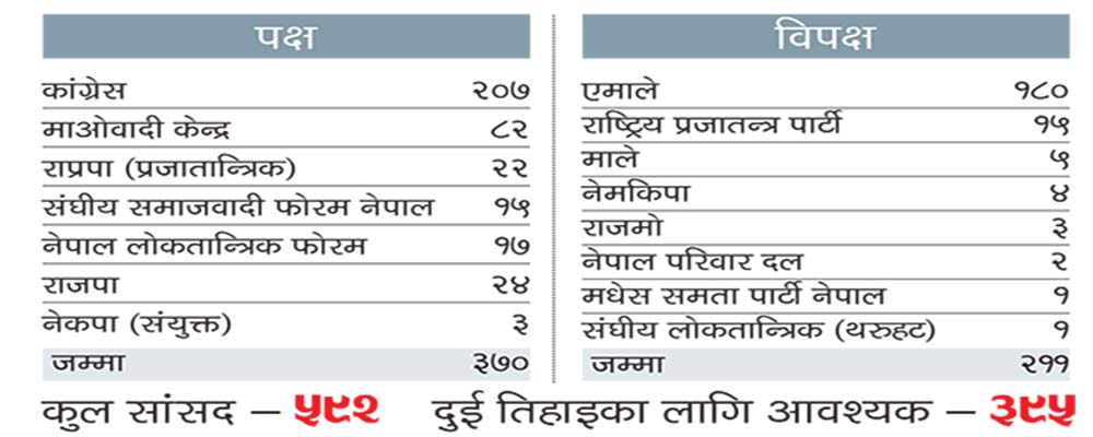 संशोधनमा दुई तिहाइ पुर्‍याउन दौडधूप