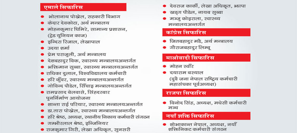 उम्मेदवार बन्न कर्मचारीको लर्काे, कुन दलबाट को ?
